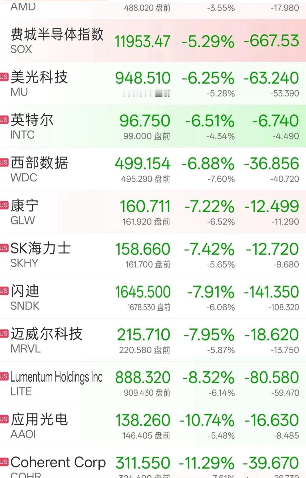 深夜突发利空，尤其持有Ai硬科技与半导体的朋友，今晚又要彻夜难眠，晚上美股半导体