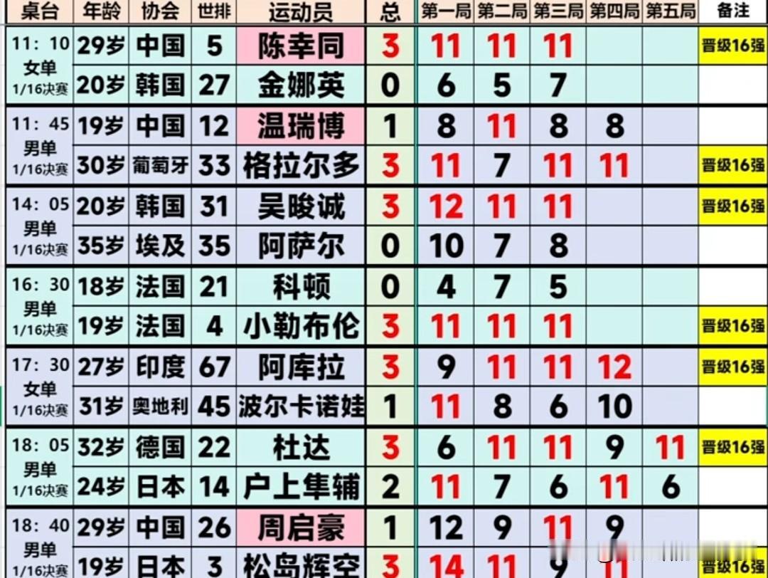 2026横滨冠军赛第一日，截止目前国乒成绩如下：1️⃣29岁世排5陈幸同(中国