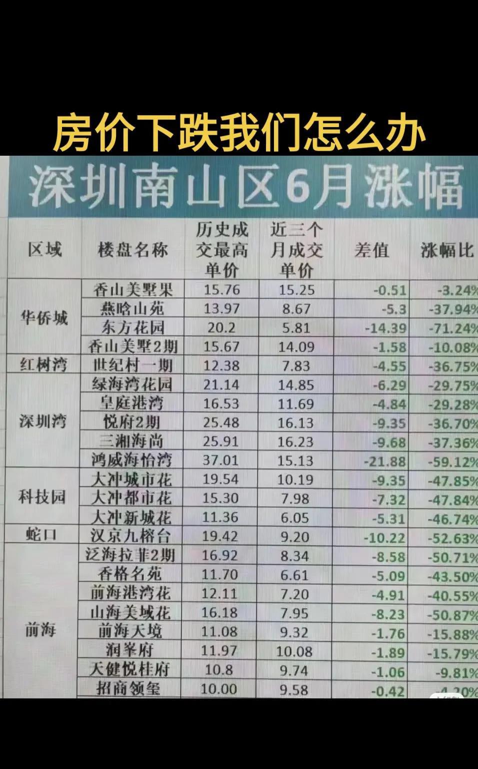 这几年房价下跌，很多人都亏的厉害，很多人后悔没有在房价高位的时候把房子卖了。大叔