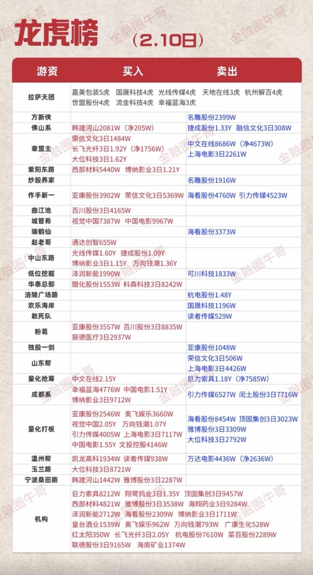 2.10周二知名游资大佬抢筹龙虎榜！抢筹焦点：影视院线，文化传媒、A