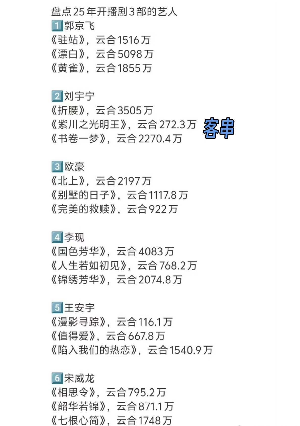今年播过三部剧的演员，来看看成绩单​​​