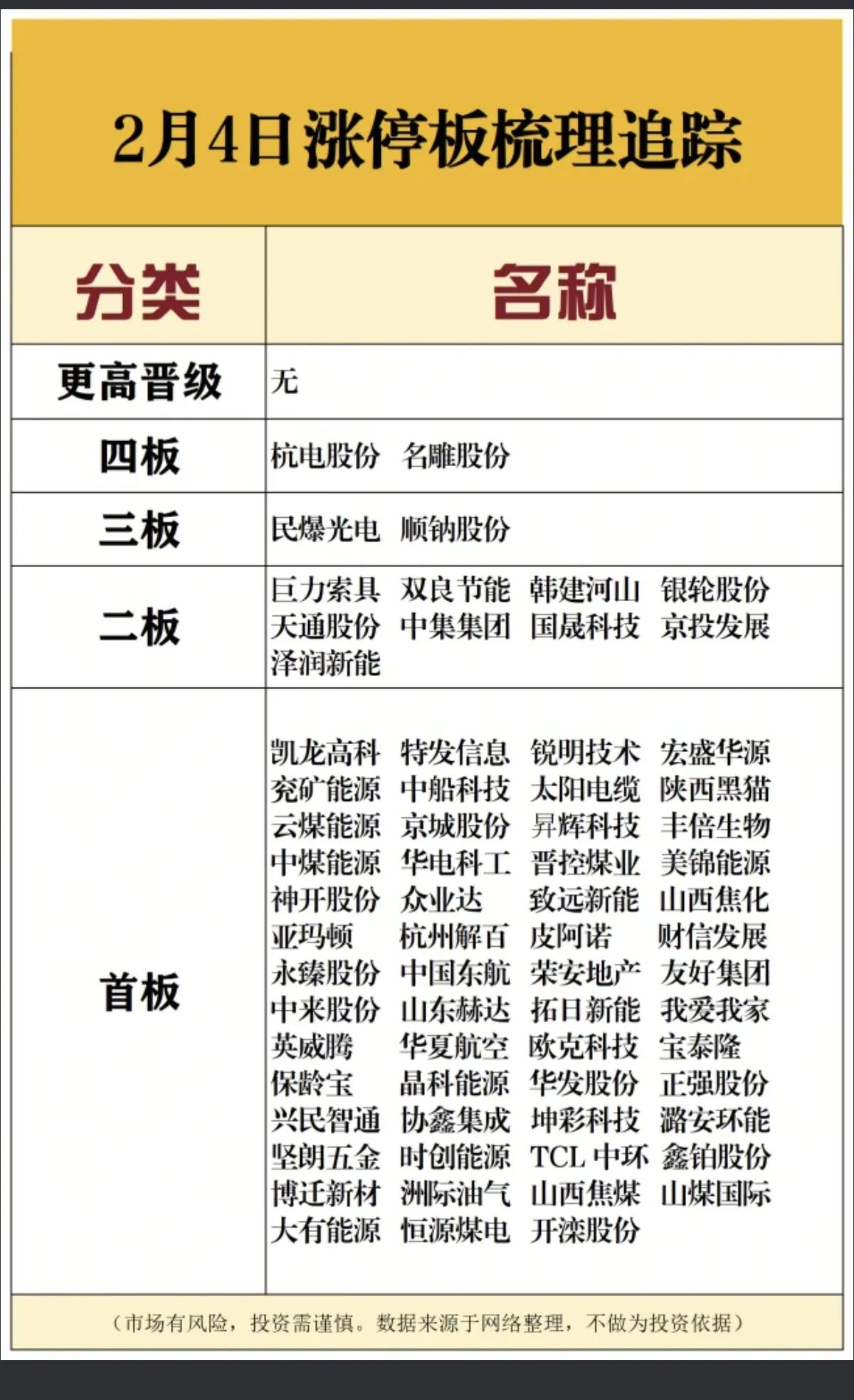 2月4日，A股涨停板梳理一览表！！！今日，市场情绪总体一般，进入春节前的“垃