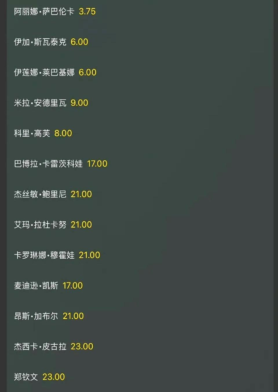 温网女单夺冠赔率已经出炉！萨巴伦卡3.75，排第一，仍是夺冠大热门。说到球员状