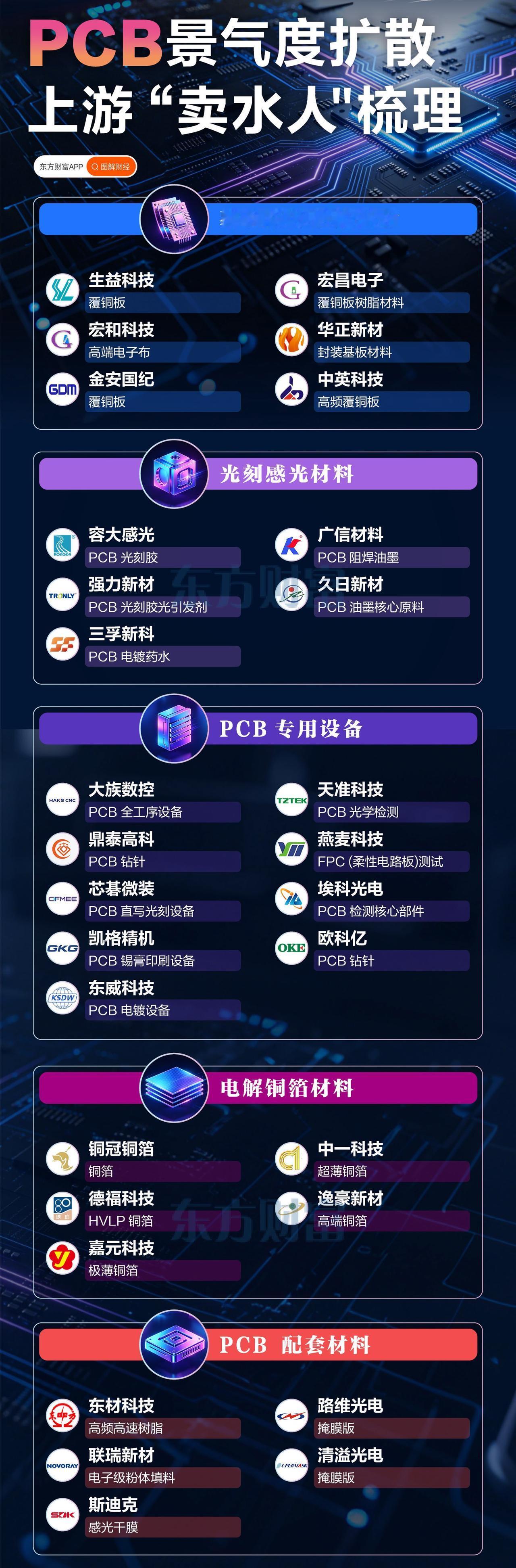 AI算力狂飙，PCB景气度向上游扩散！这些“卖水人”要起飞？最近AI服务器需