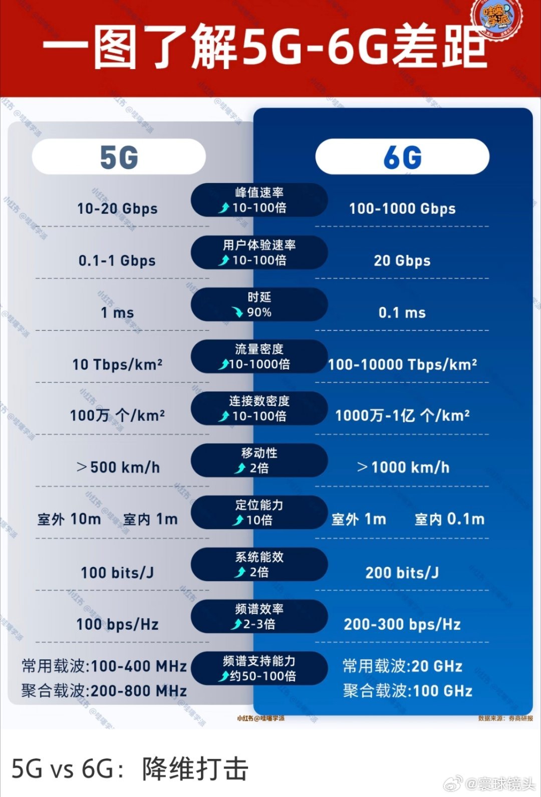 6G网要来了6g的各项体验肯定是比5g好的。就比如说现在的游戏动辄几十个g，用5