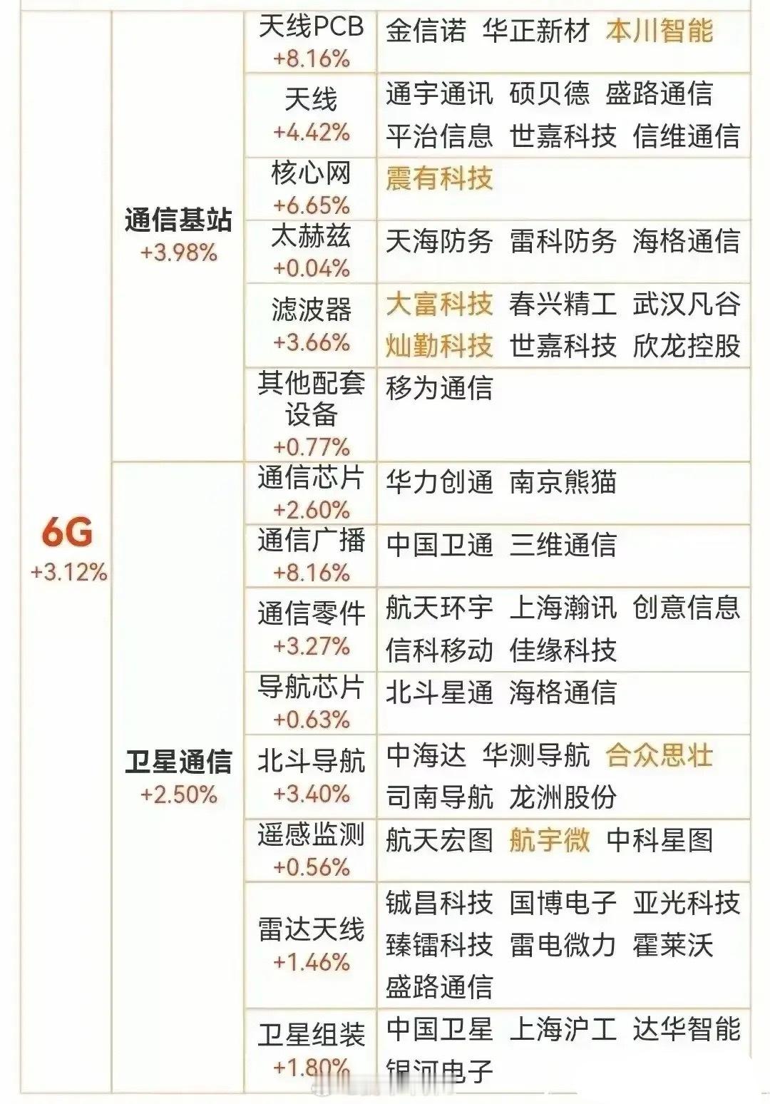 6G产业链受益股（覆盖“基站硬件-卫星组网-核心部件-前沿应用”全链条）一、通