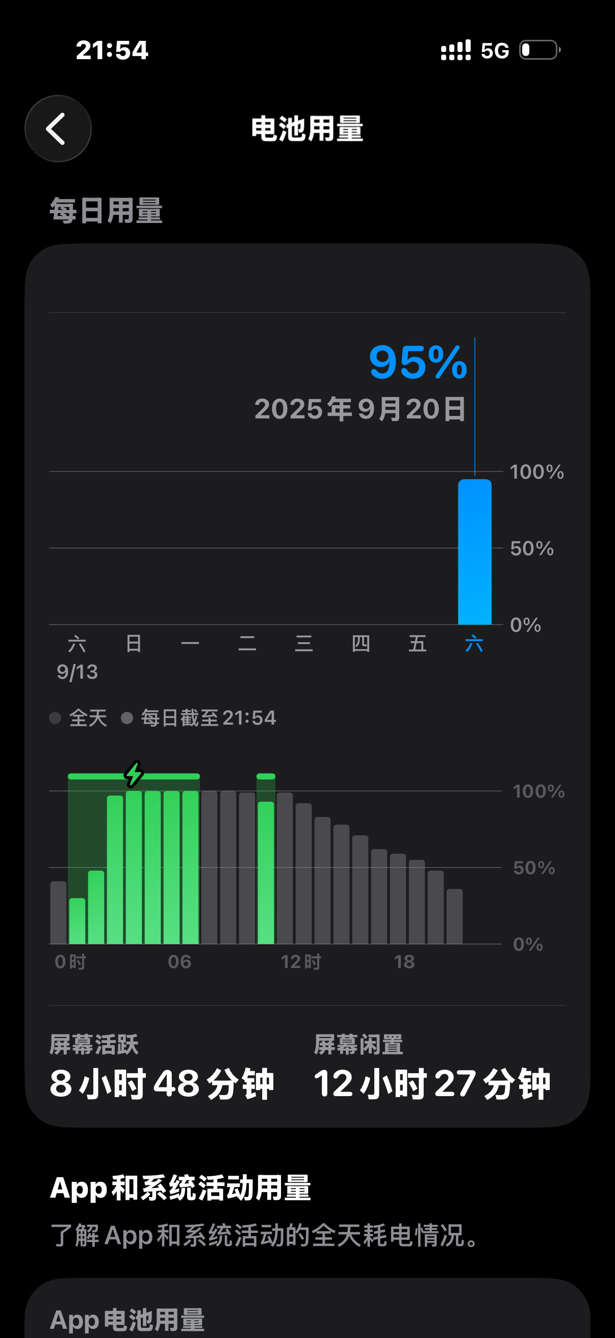 感觉iPhone17Pro续航不咋地呀，没有宣传的那么神…[晕]从中午12点