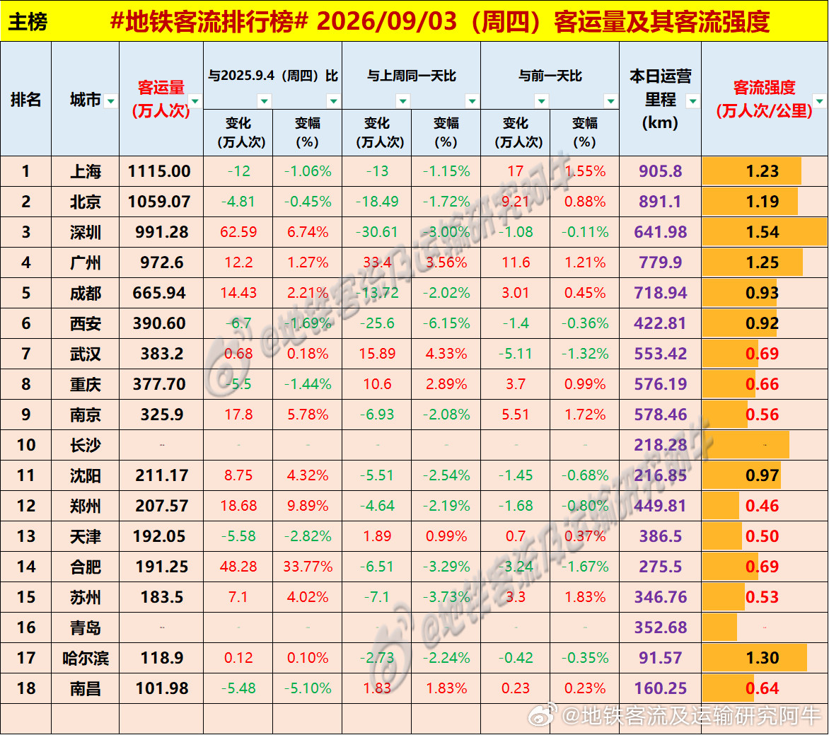 【中国城市地铁客流排行榜2026-09-03（周四，农历七月廿二，中国地铁客流