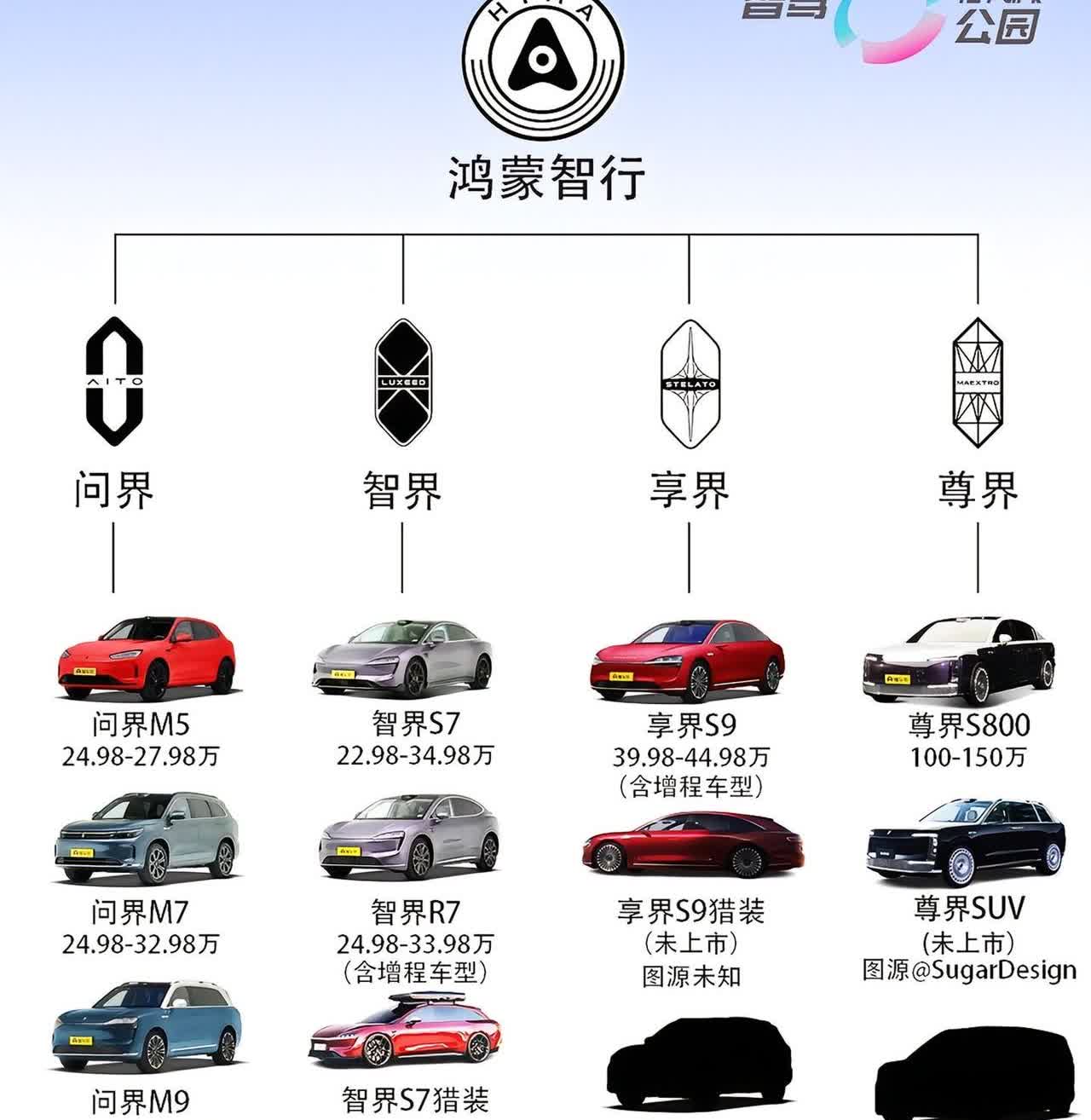 华为“四界”旗下车型及新车预测一览。新车规划仅供参考，变动很多问界M8明年上