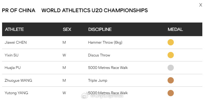 【U20田径世锦赛中国队斩获2金1银2铜】国际体坛战报速递8月9日美国尤金，2