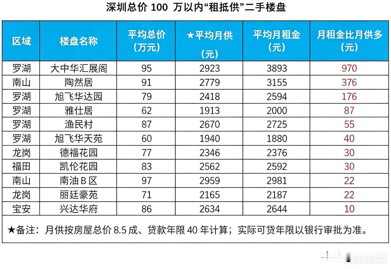 深圳贝壳研究院监测数据显示，在深圳总价100万元以内的二手楼盘中，部分房源的月租