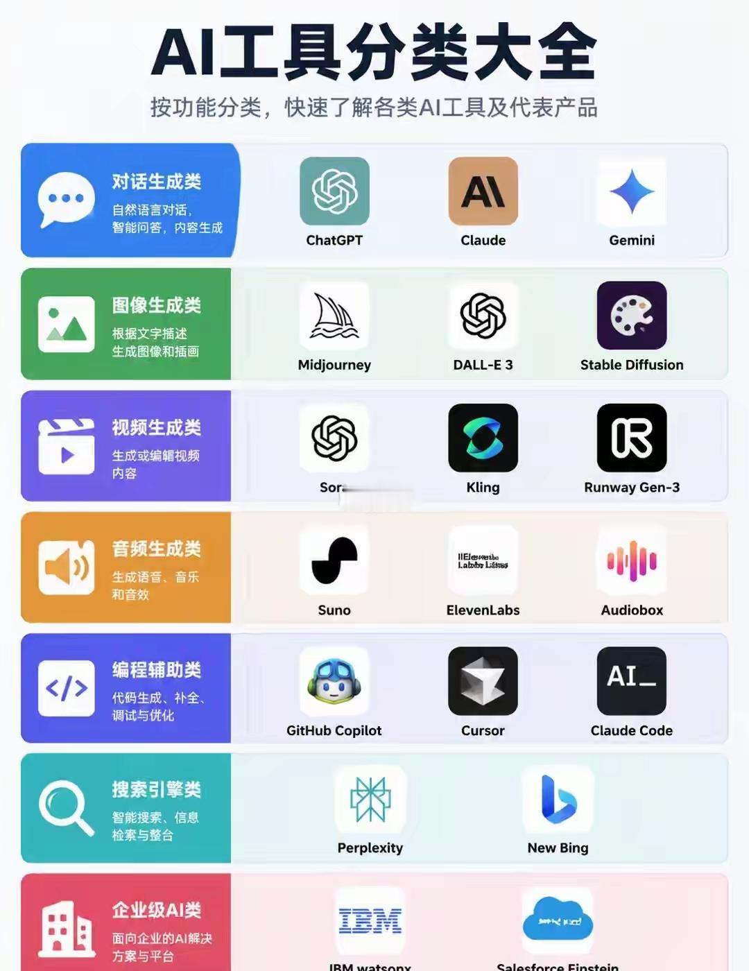 7大类主流AI工具分类&代表产品速览1.对话生成类（全能通用）用途