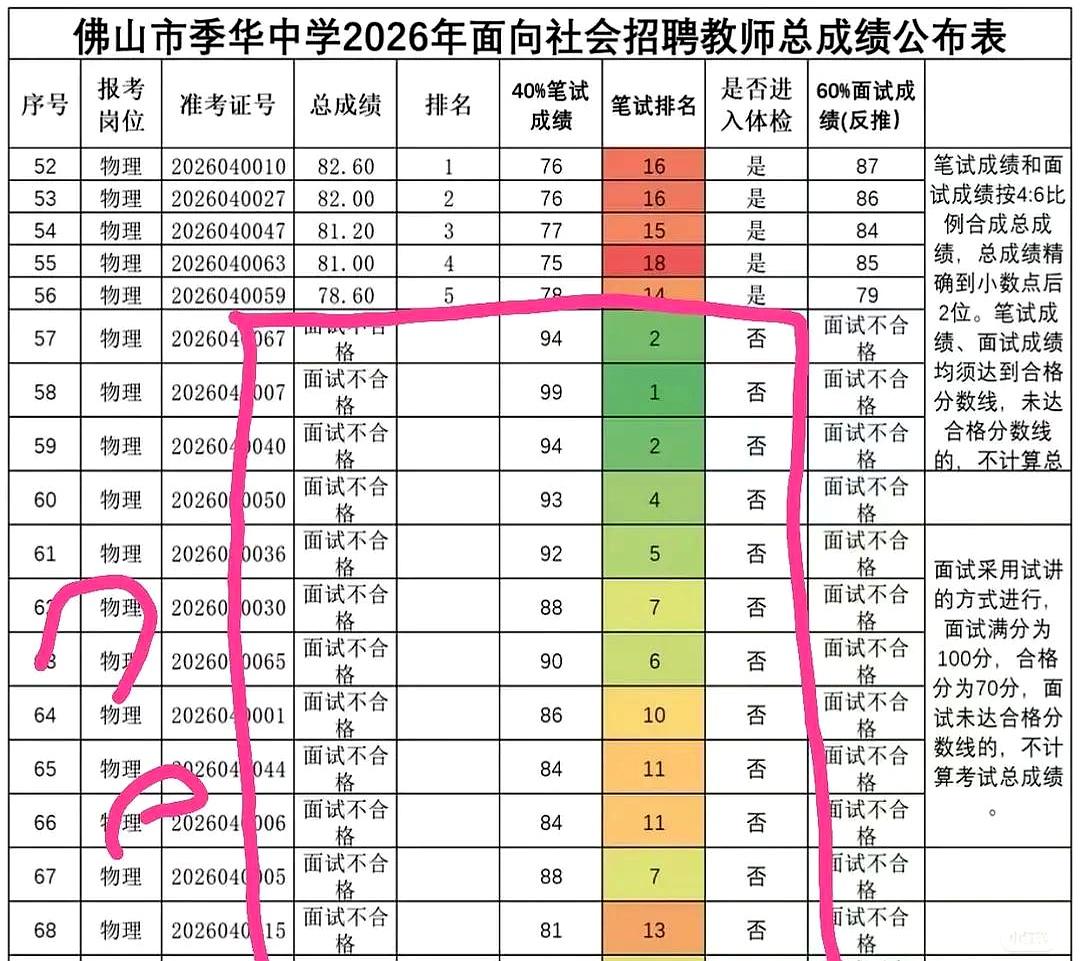 前十名笔试都没问题，到了面试却集体“不合格”？这操作也太像开盲盒了吧，谁看了不