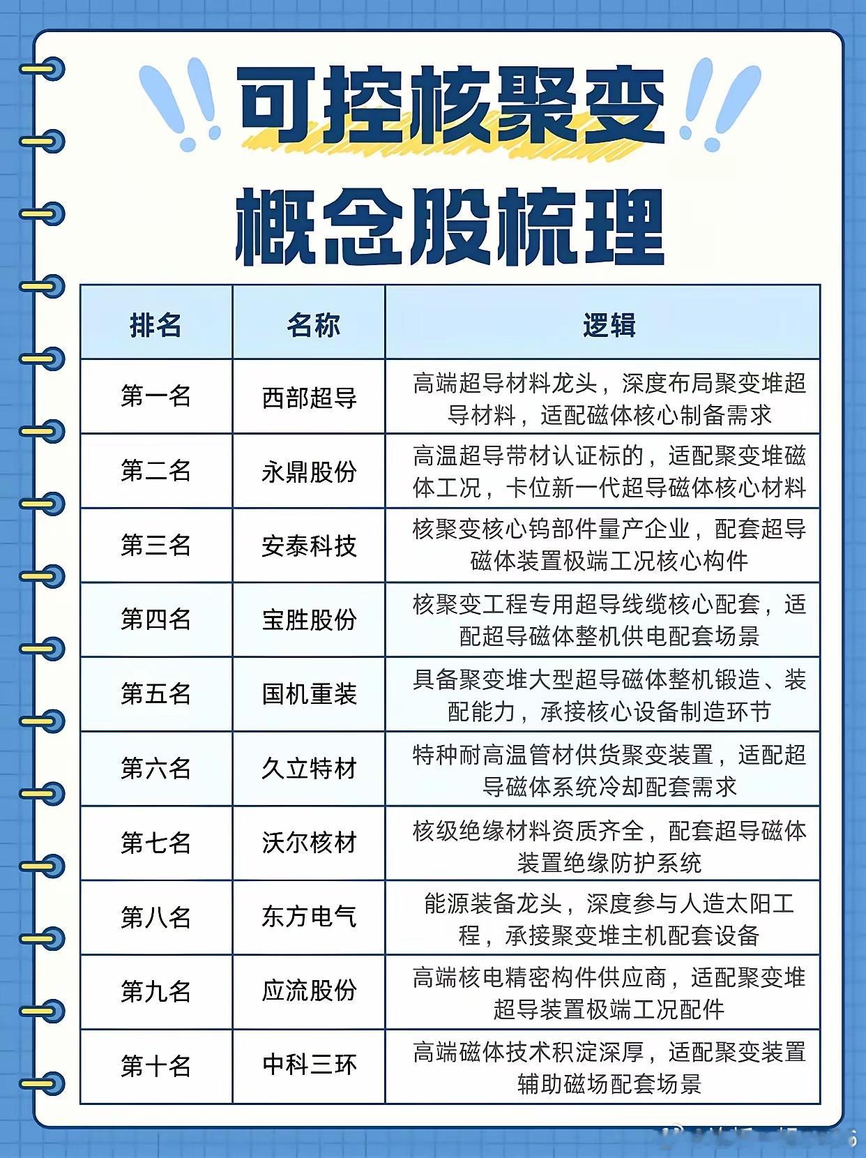 超导磁体100%国产化！可控核聚变概念股整理
