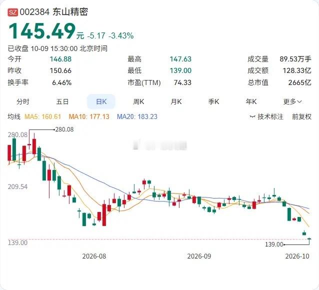 东山精密的回购计划推进了约5000万元，累计回购25.52万股，占总股本仅0.0