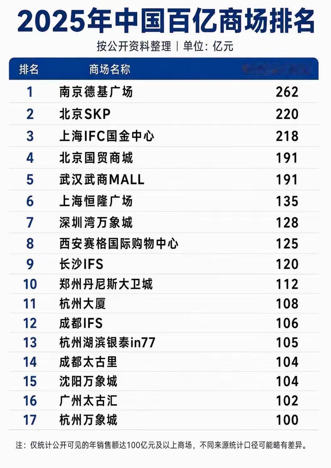 【南京德基广场销售额领先原因】从这份2025年中国百亿商场排