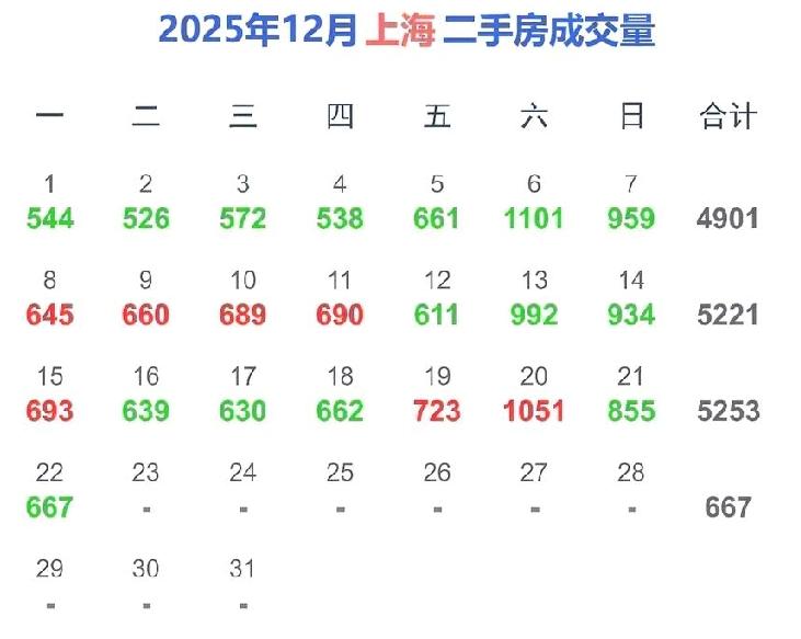 上海最新二手房成交量667套，很多人拿2024年12月做对比，其实2024年12