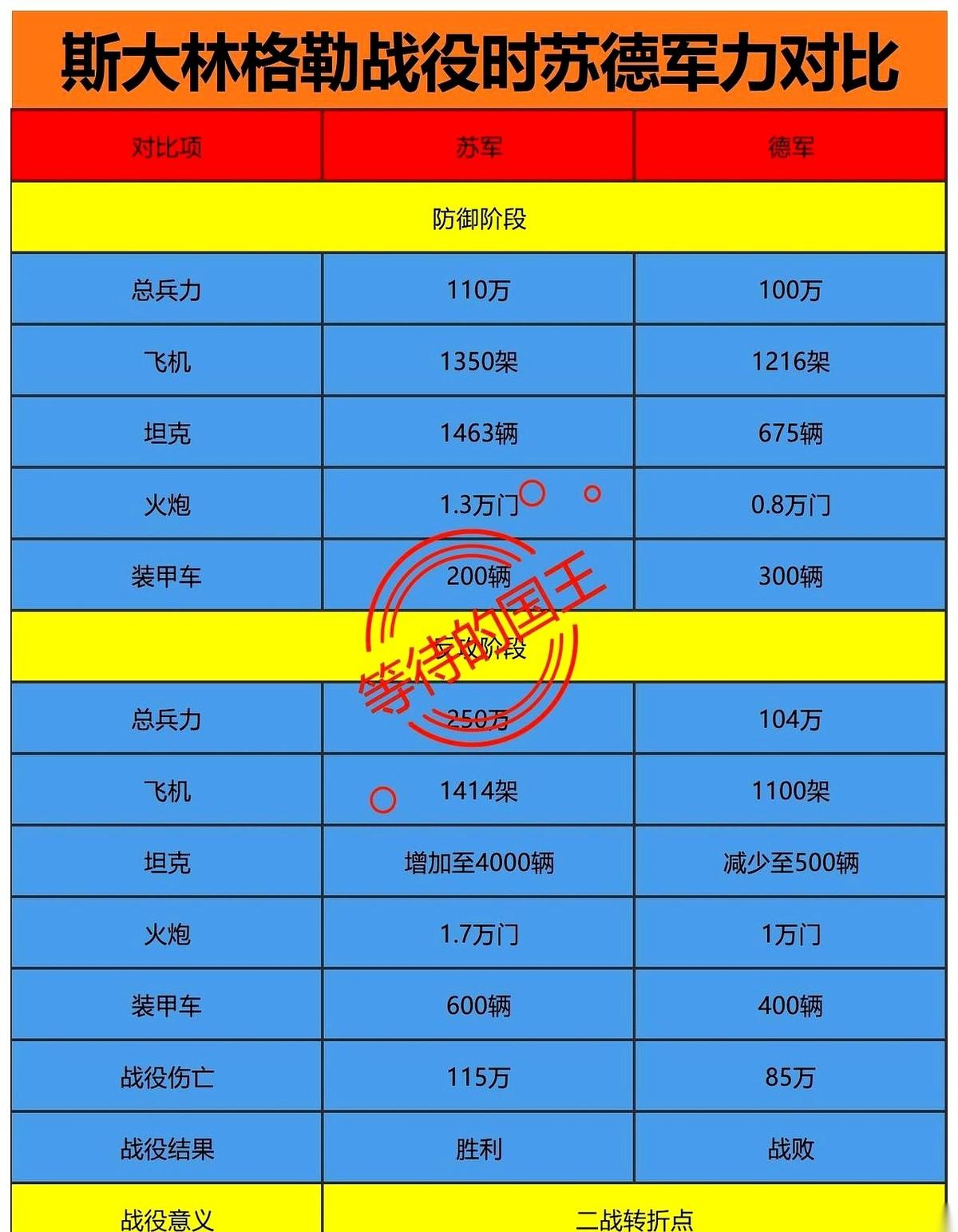 85万德军，就这么没了。灰飞烟灭。整整一个斯大林格勒，被打成了一片废墟，每一