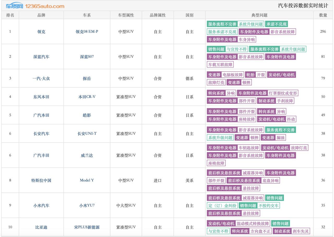 2月SUV投诉榜来了，按照投诉数量做统计，你准备好了吗？有没有你的爱车，关注车