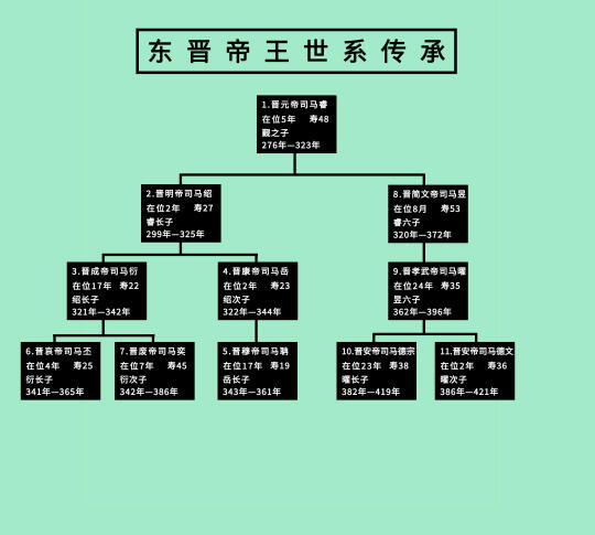 东晋皇帝世系列表以及关系图