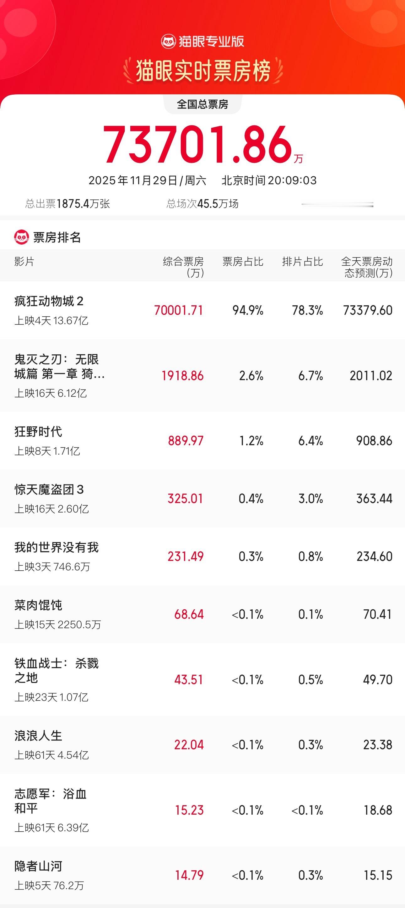 疯狂动物城2单日超7亿据猫眼专业版预测票房数据显示，《疯狂动物城2》单日票房突