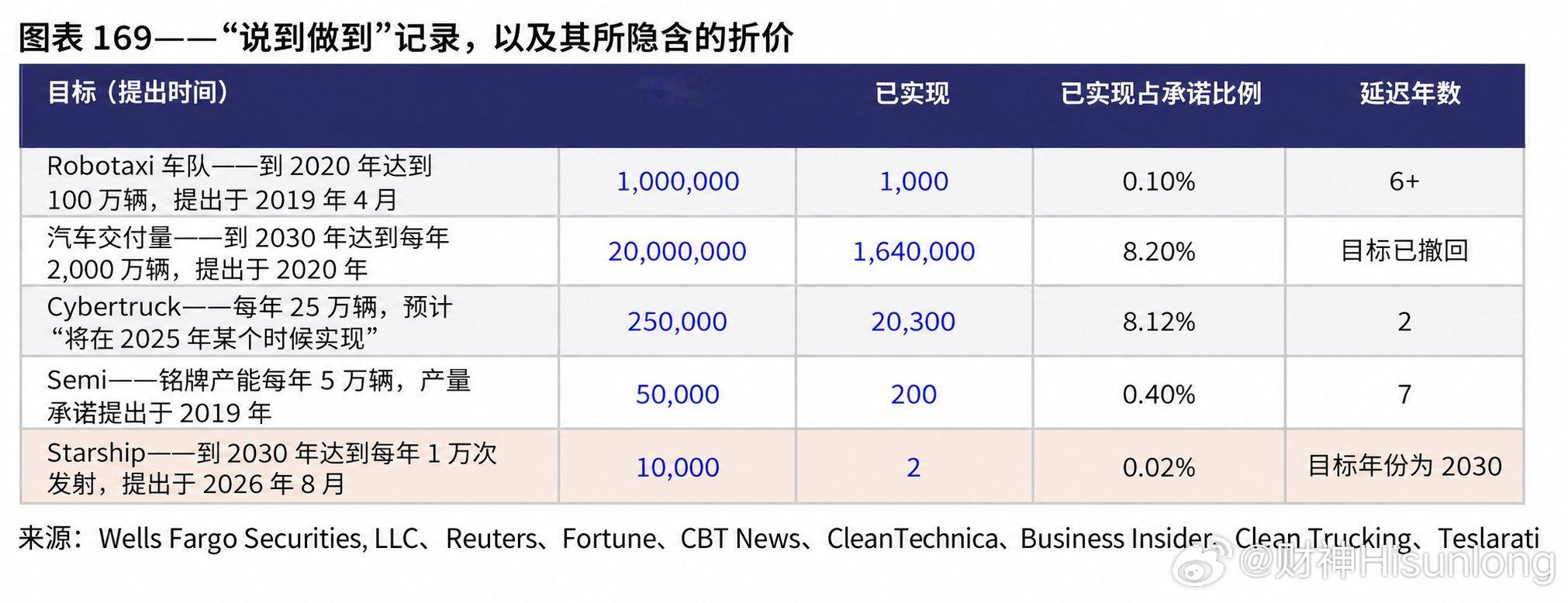 据说是马斯克老师的愿景与现实，历史记录​​​