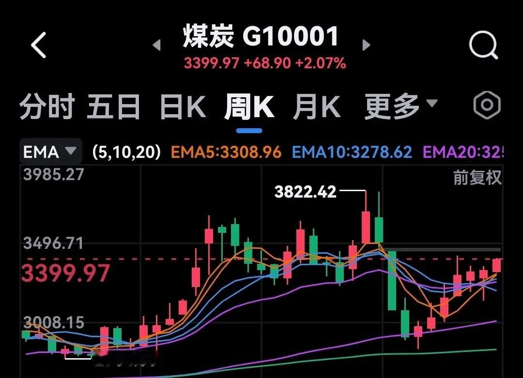 周二有站上年线的可能，关注这些板块：1、有色金属周一资金继续流入，该板块是目前量