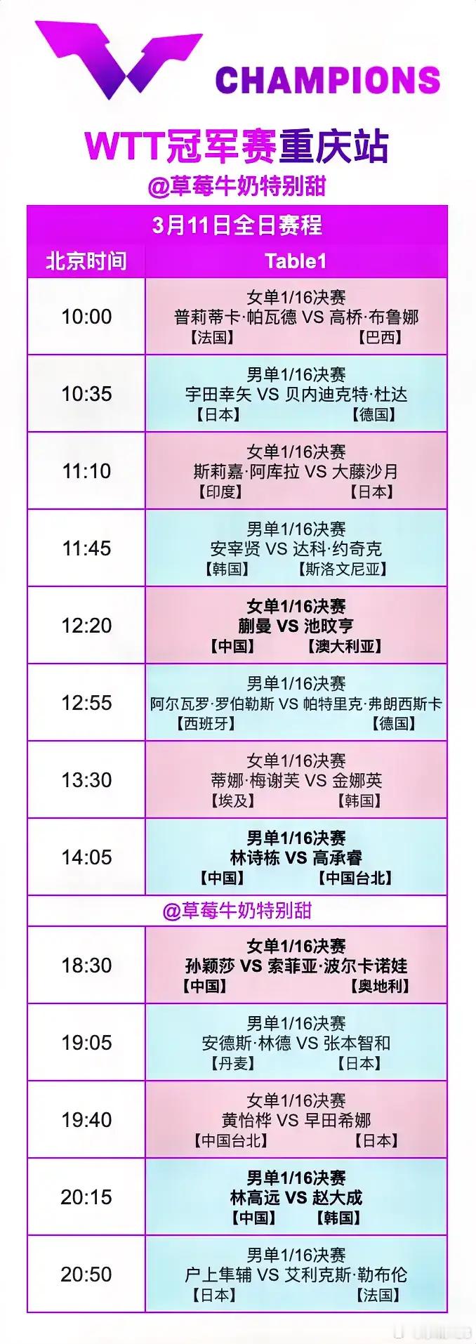 WTT冠军赛重庆站丨3月11日全日赛程重庆冠军站今天拉开序幕又有比赛看了，好开心