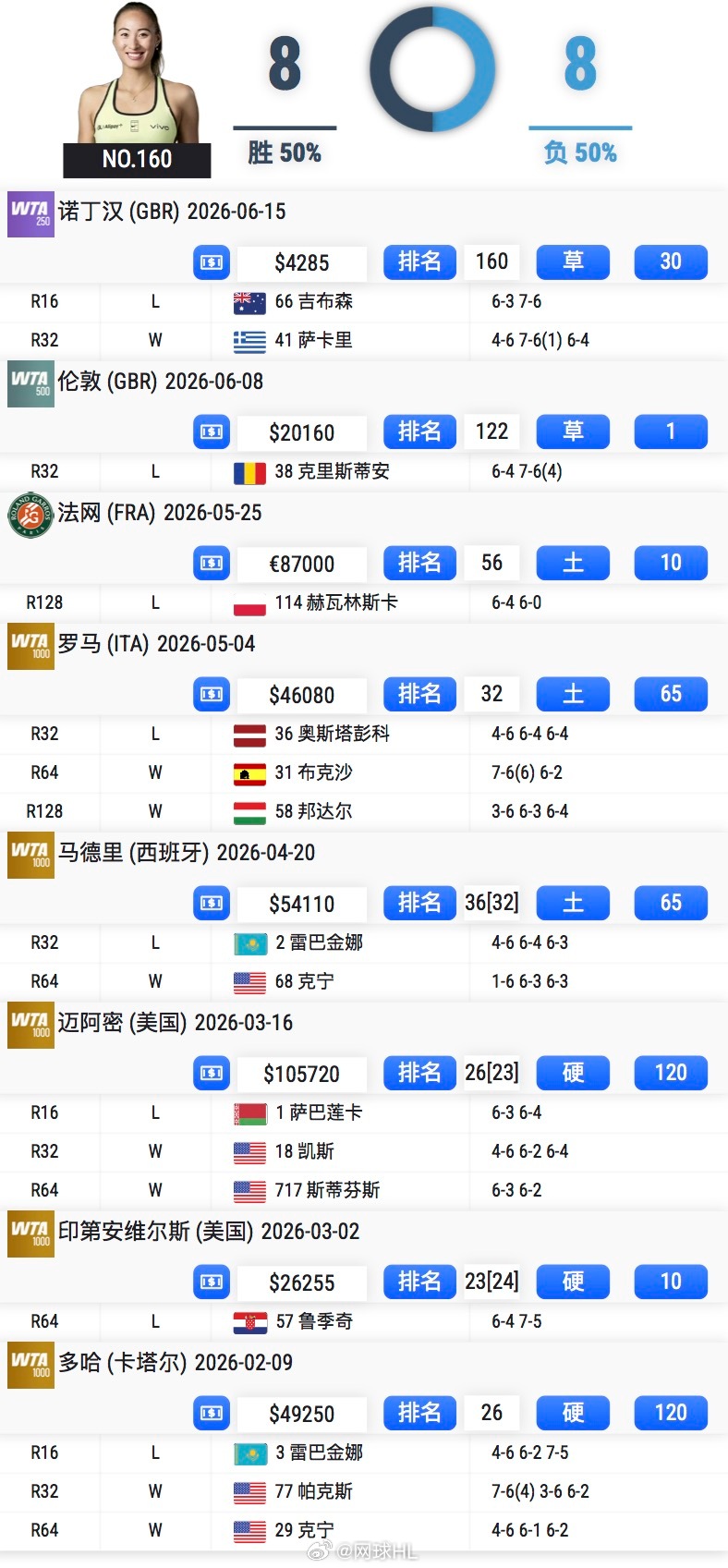 郑钦文本赛季战绩👇8胜8负🇶🇦多哈：第三轮🇺🇸印第安韦尔斯：一轮游🇺