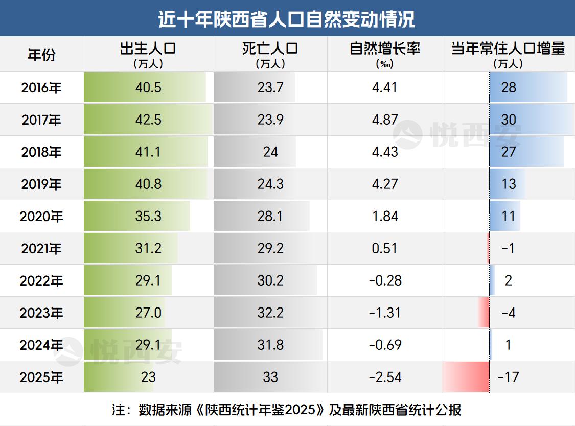 近十年陕西人口自然变动情况一览，受“二孩政策”影响，2017年出生人口曾达到42