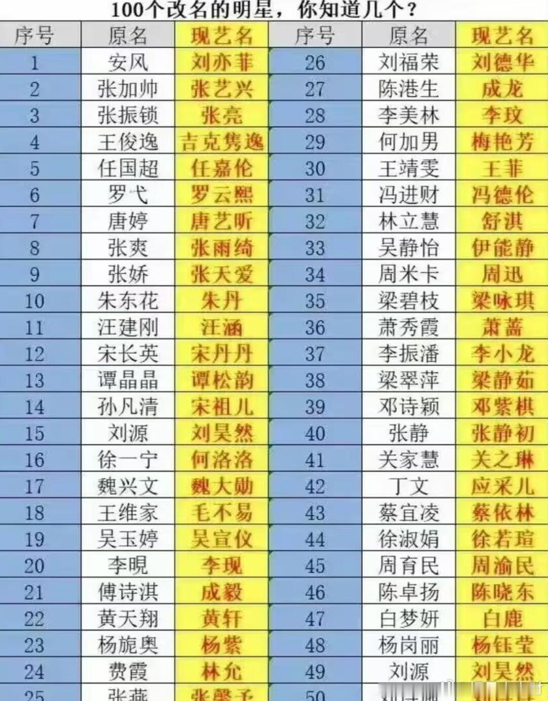 这些明星原名你知道几个？以后艺人都用原名了，所有明星痛失原名