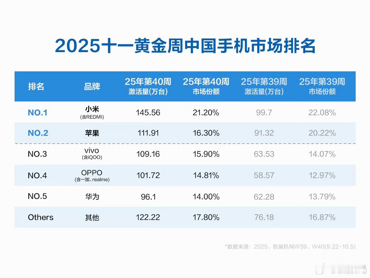 只能说小米17系列真强，其中，小米17ProMax线下小米之家全部断货了。[