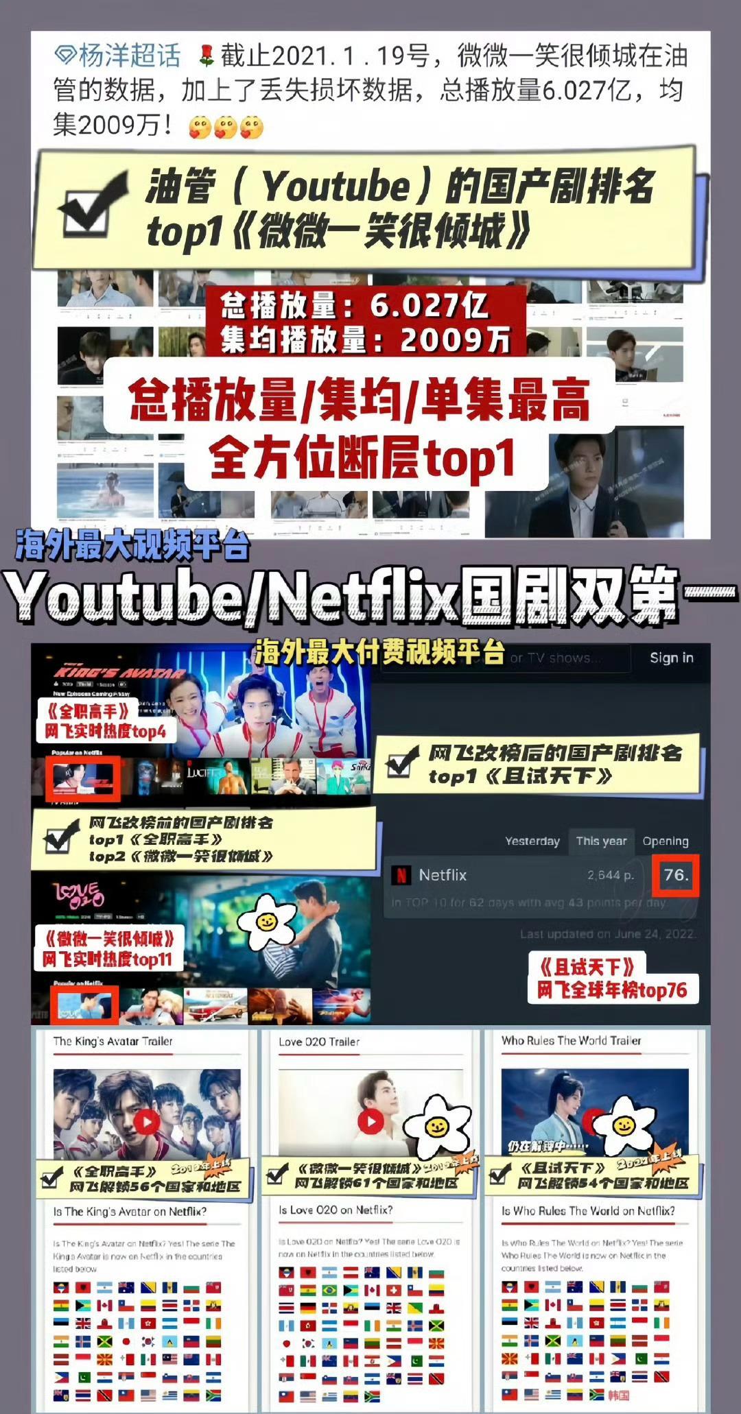 粉丝整理杨洋的成绩，这成绩什么水平？[思考][思考][思考]杨洋的颜值在北欧算帅