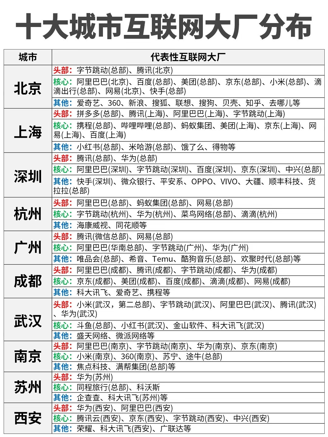 中国最牛的那些互联网科技大厂所在的城市分布！这些城市未来的发展不可估量。