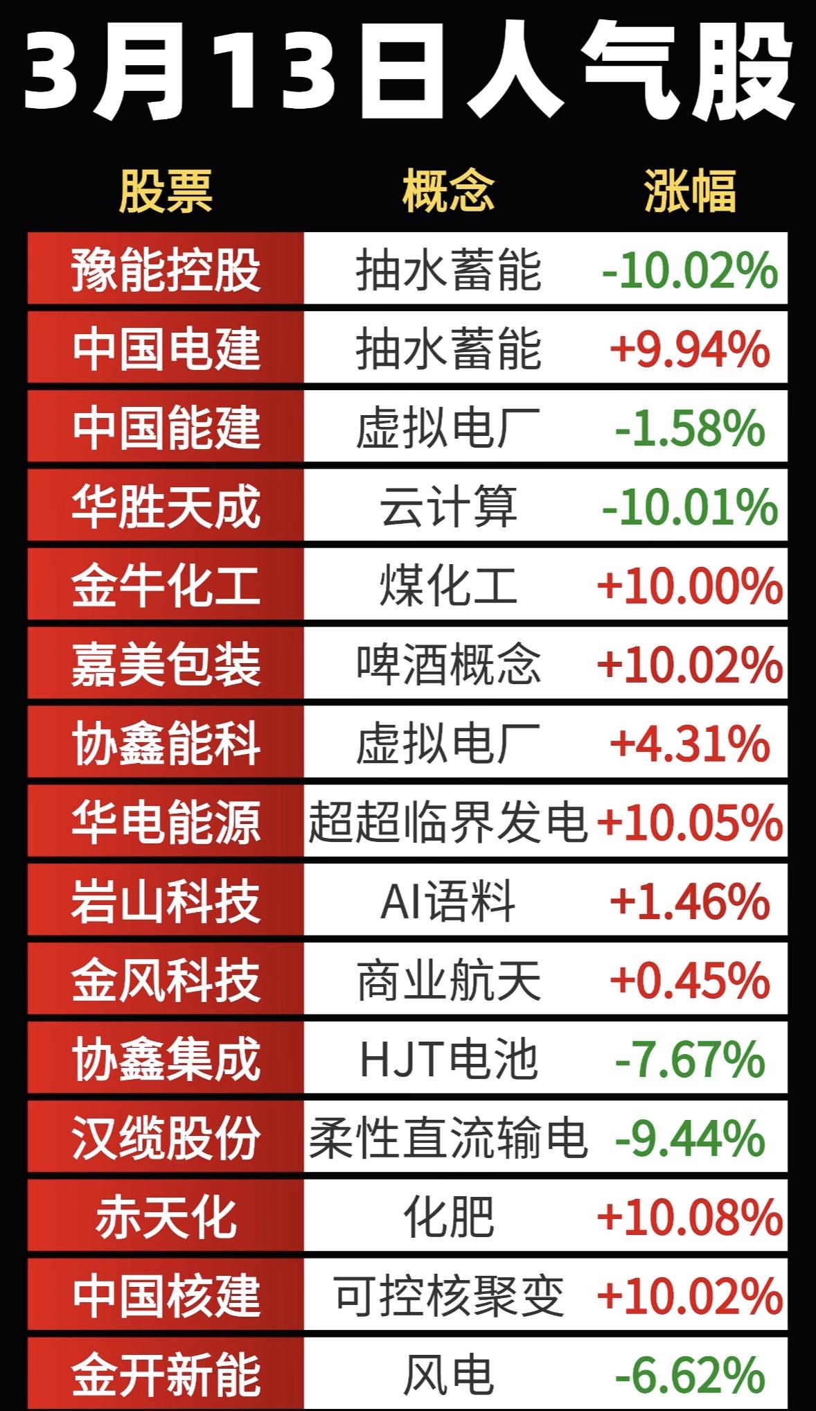 2026年3月13日的人气热搜股可太有看头了像新能源板块的一些股票热度居高不