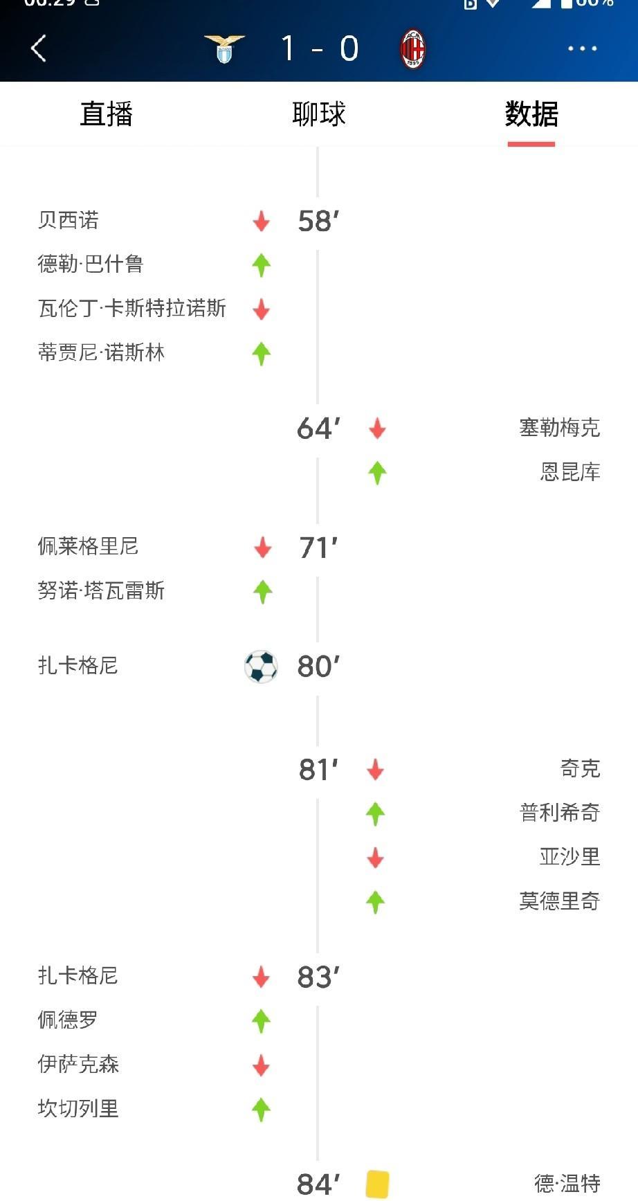 意大利杯1/8决赛踢完，拉齐奥主场1-0力克Ac米兰挺进意大利杯8强。