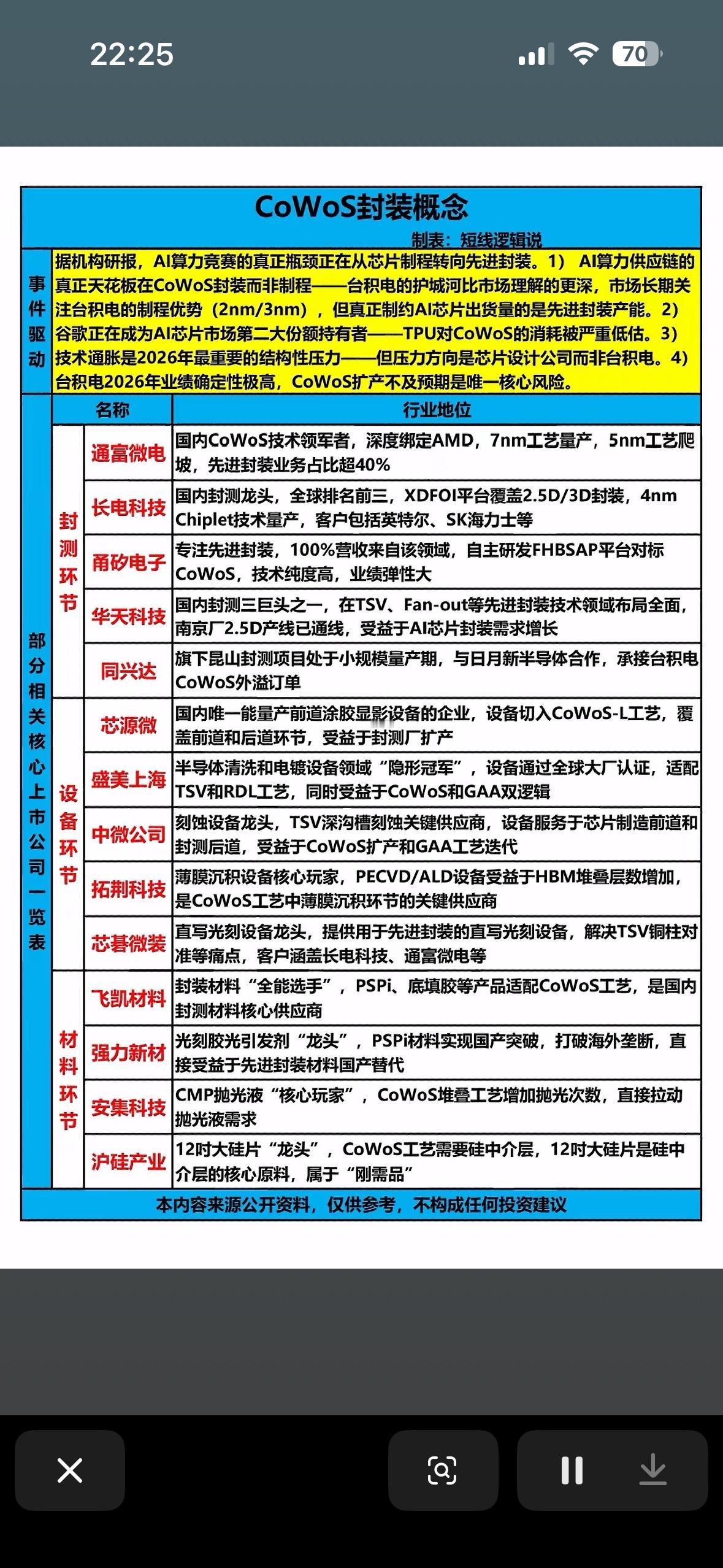 AI算力竞赛核心转向CoWoS封装，台积电护城河加深，国产封装龙头崛起，材料设备