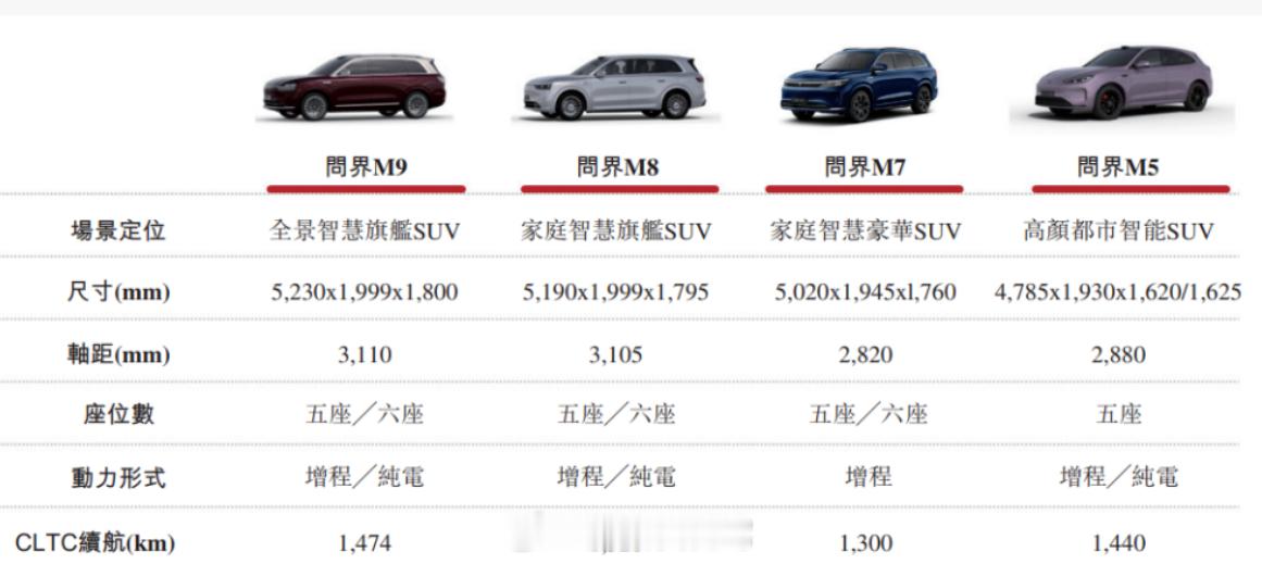 问界汽车从2022年3月到2025年6月末累计交付数据出炉，数据源于赛力斯港股