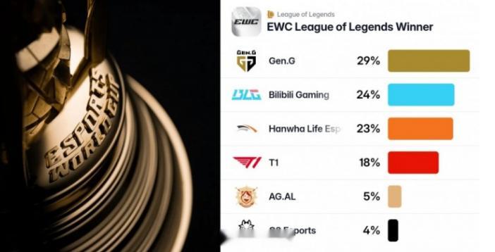 英雄联盟外网预测EWC夺冠概率：GEN最大热门，LCK六成夺冠近日外网给出电竞