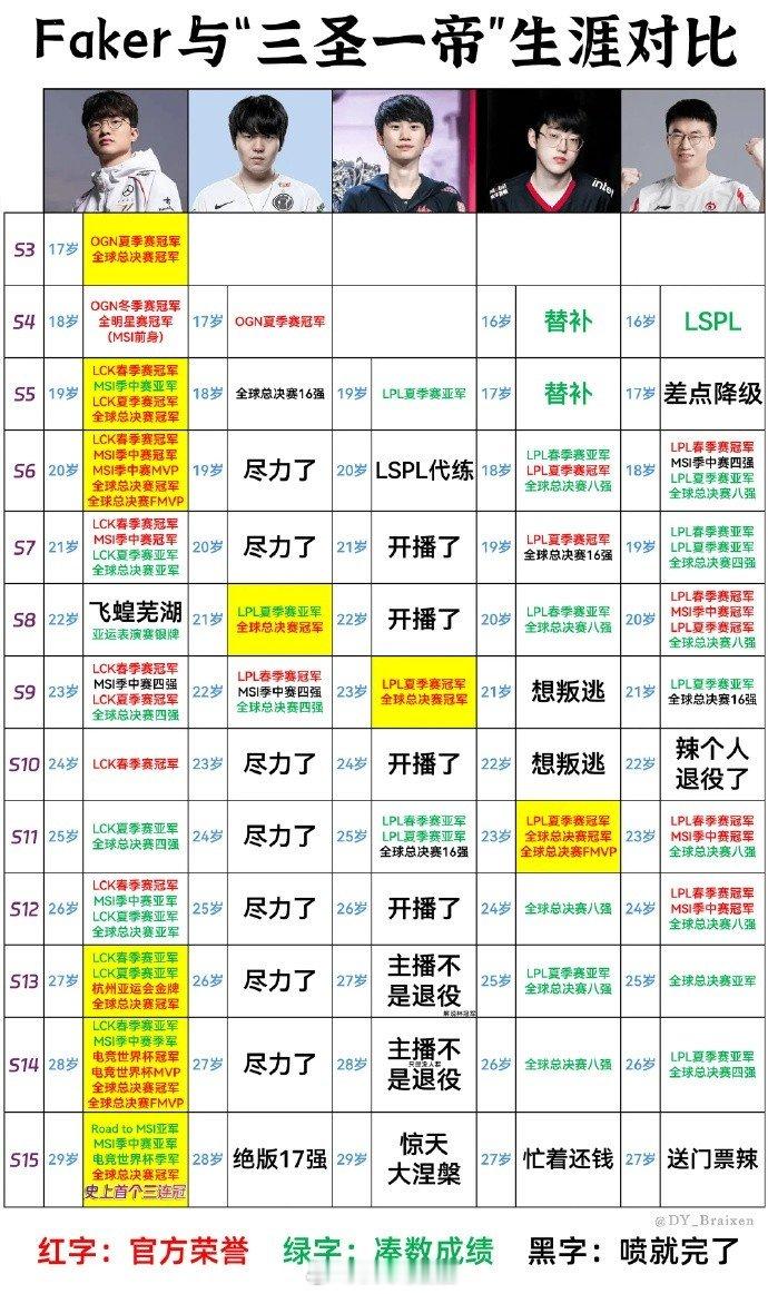 差距越来越大！网友制图：Faker与三圣一帝生涯荣誉对比这么一对比，反而是小虎最