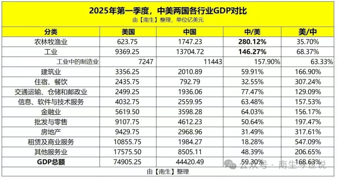 美国一季度房地产GDP高达9430亿美元，超中国3倍。其中主要是6094亿美元的