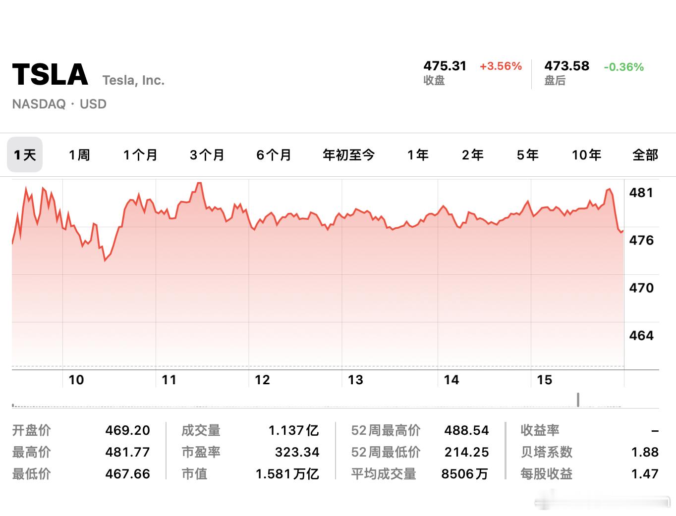 有点东西。感觉破5不远了啊特斯拉