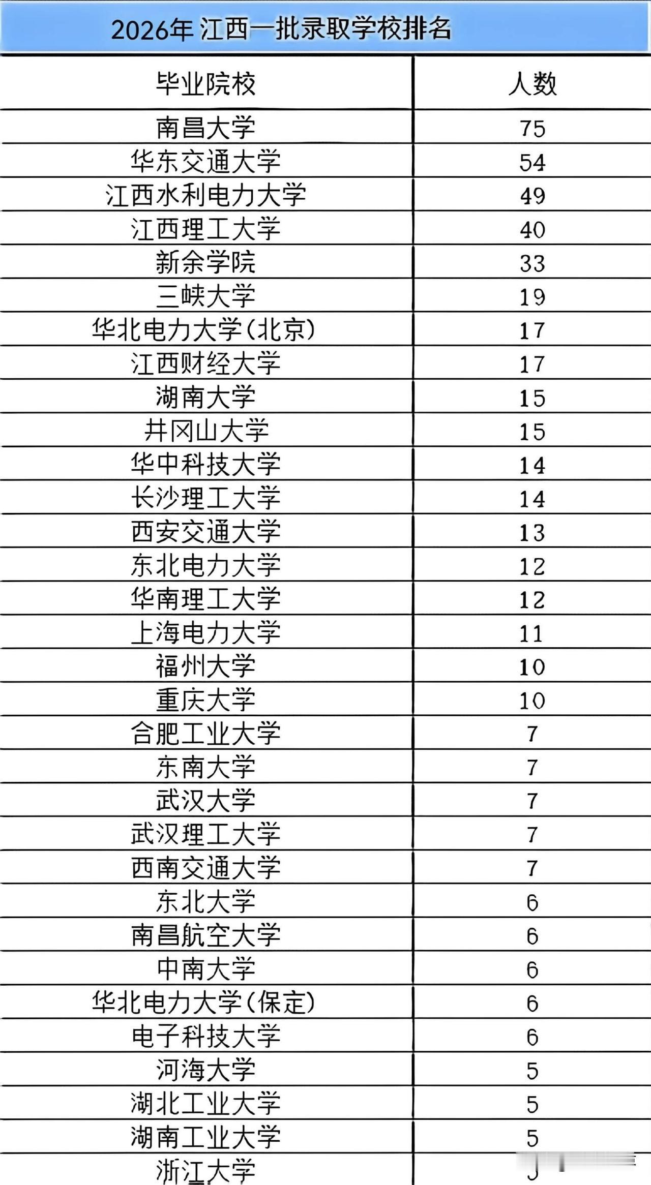 2026年江西电网第一批录取院校人数，这有点意思！南昌大学录取75人一马当先，