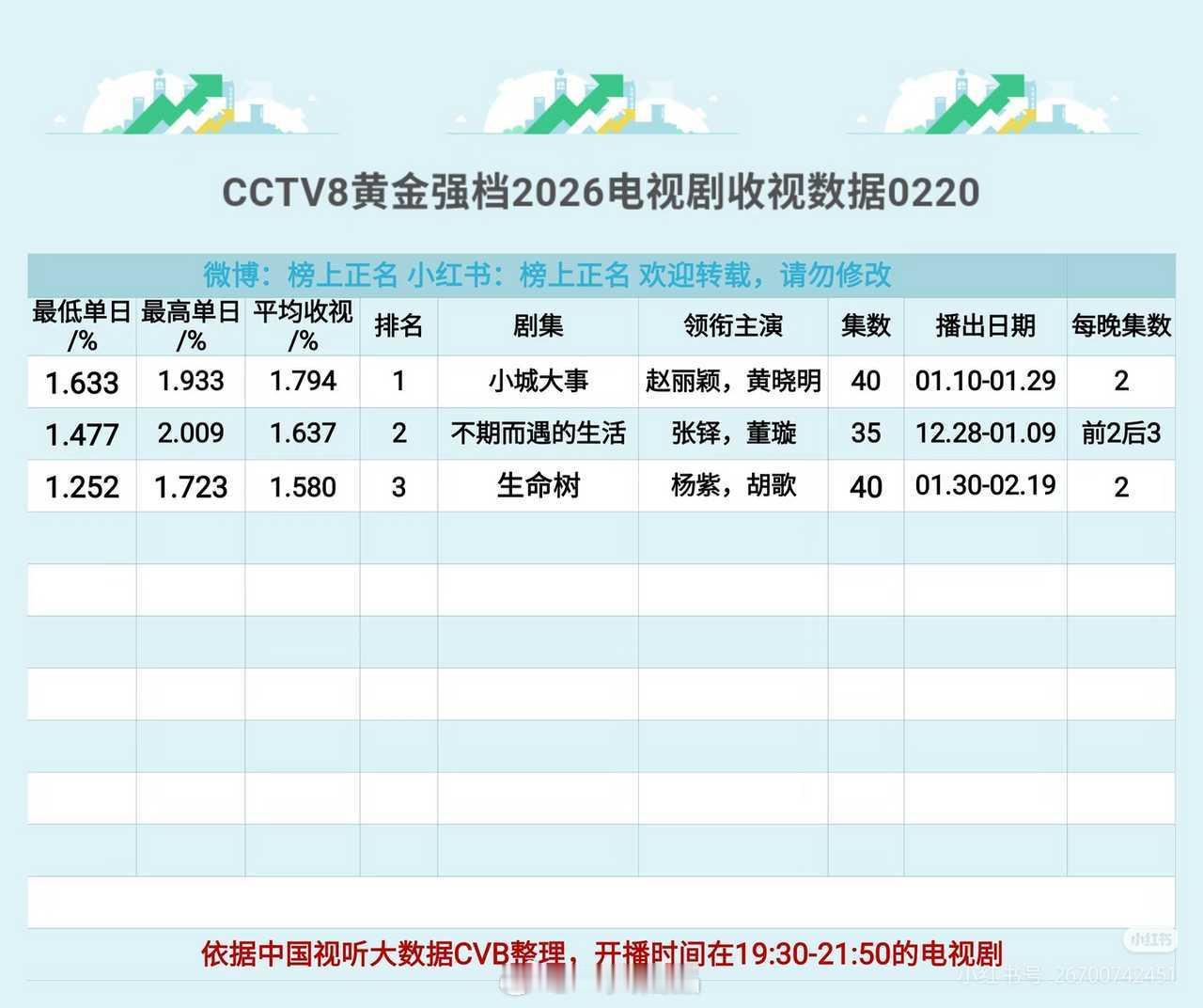 CCTV8黄金强档2026电视剧收视数据0220《小城大事》＞《不期而遇的生活》