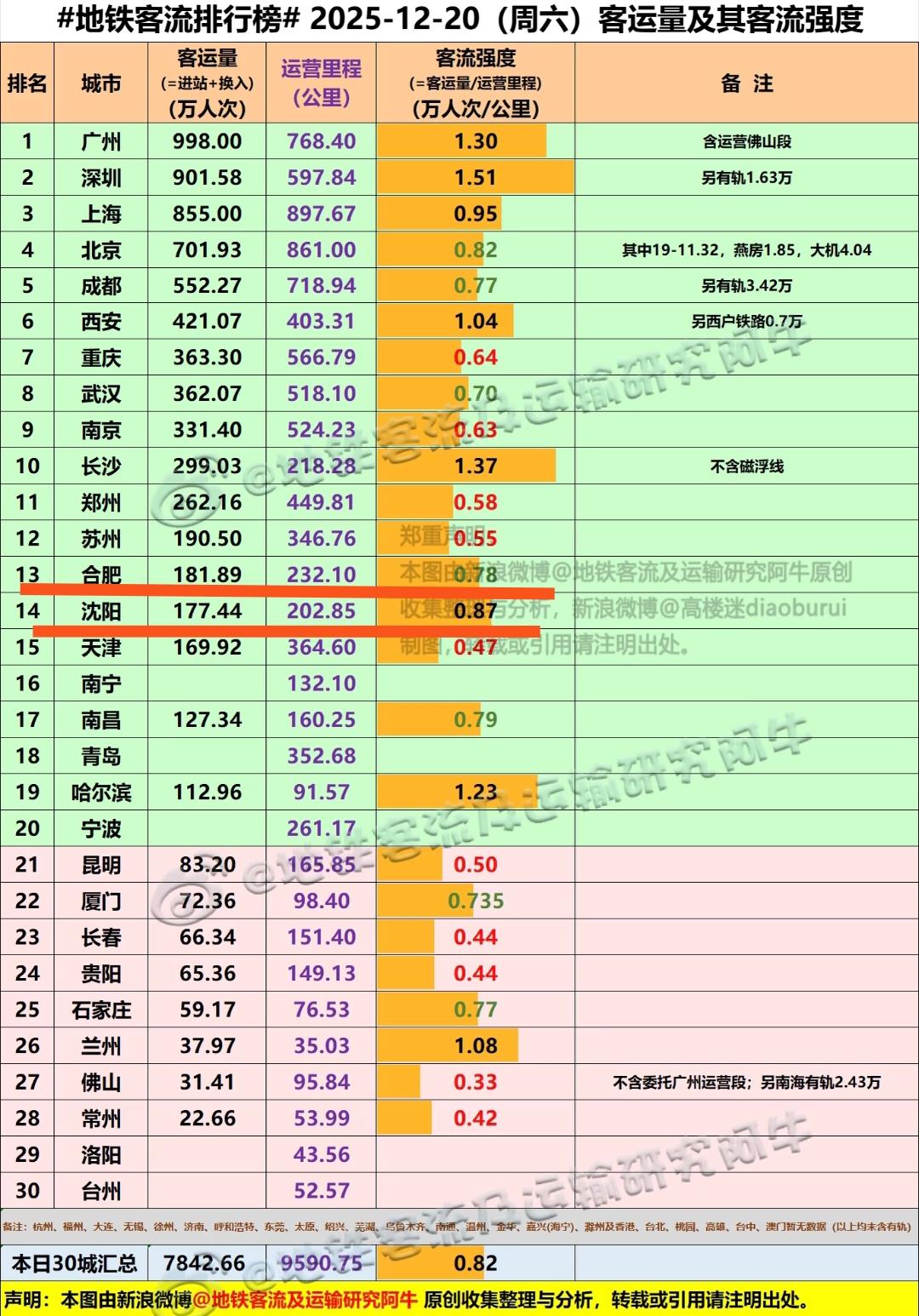 真没想到合肥地铁客流量再次超过了沈阳。从中不难看出最近几年来合肥上班的外地人越来
