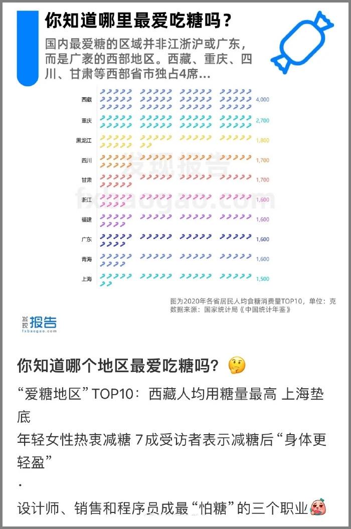 你知道中国哪个地区最爱吃糖吗？真的是出乎意料🤔“爱糖地区”TOP10：西