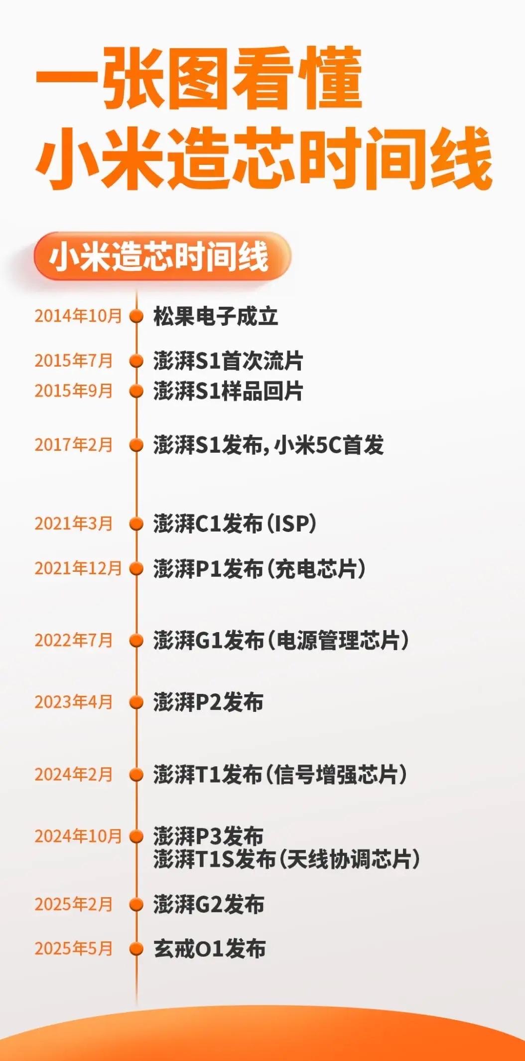 小米玄戒之所以能成是有原因的。1，都知道小米SU7投资百亿，但是那么小的芯片