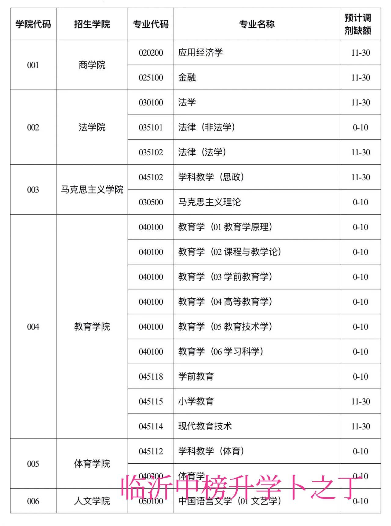 26考研调剂已经过去五天，很多同学陆续顺利上岸，今年考英二数二408的同学很难调