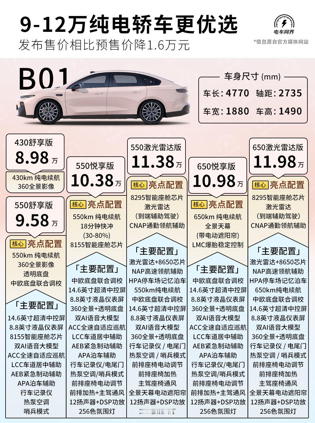 零跑B01来了，6款配置覆盖8.98-11.98万元，预售直降1.6万！用650