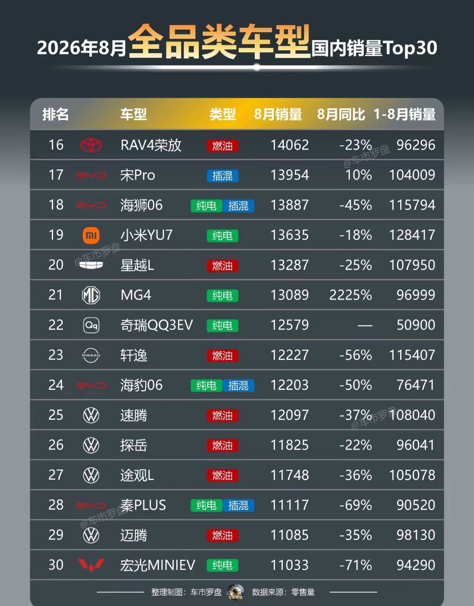 26年8月份全品类车型销量排行榜出炉！吉利星愿又又又荣登榜首，而且这一次跟第二名
